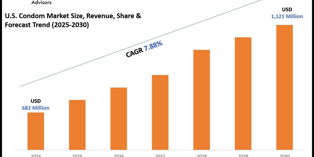 US Condom Market Overview: Growth, Share & Forecast