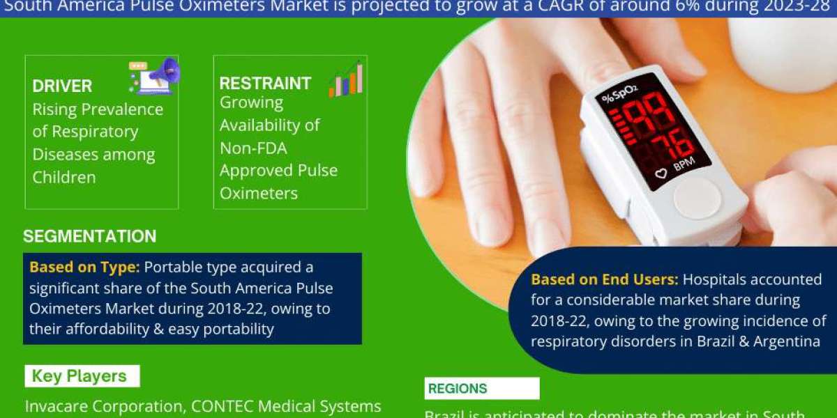 South America Pulse Oximeters Market to Soar at 6% CAGR Through 2028 | Trends, Drivers, and Forecast Analysis