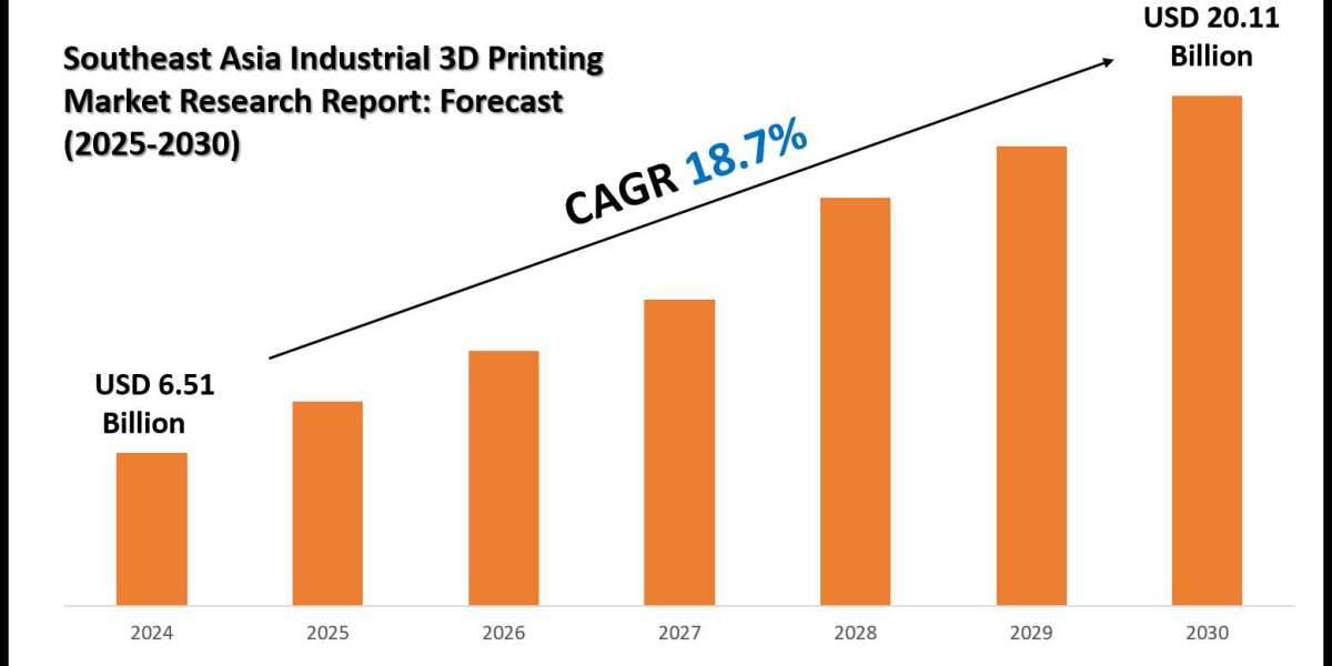 Latest Southeast Asia Industrial 3D Printing Market Trends, Drivers and Opportunities