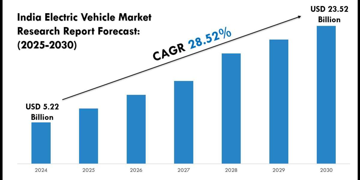 Forecasting India EV Market Share & Earnings (2025–2030)