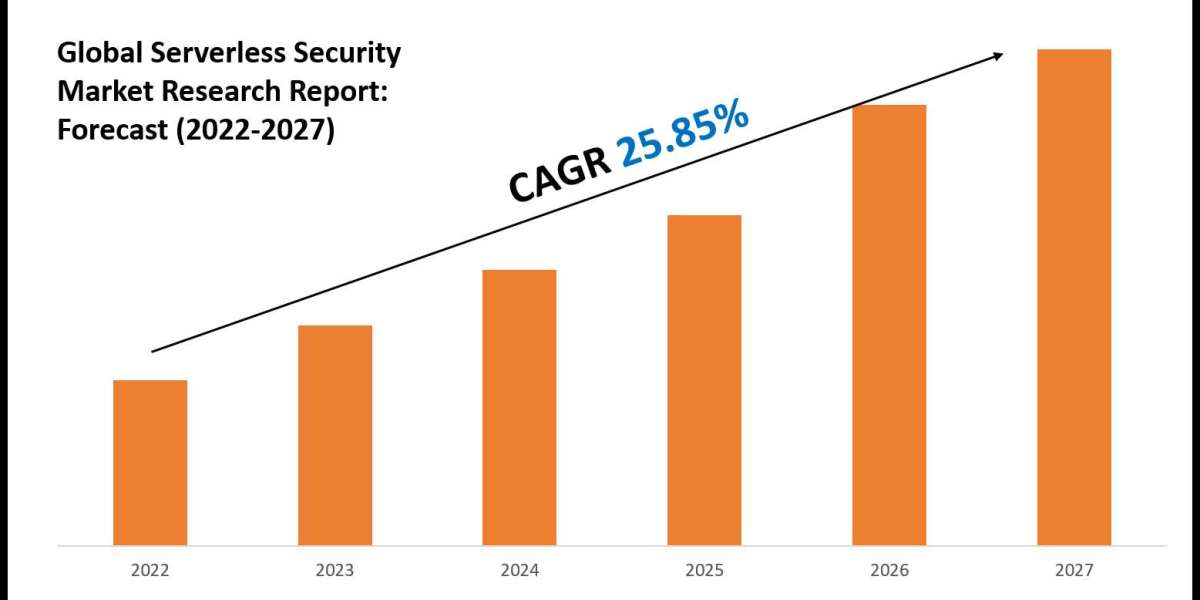 Serverless Security Market Evaluation with Forecasts